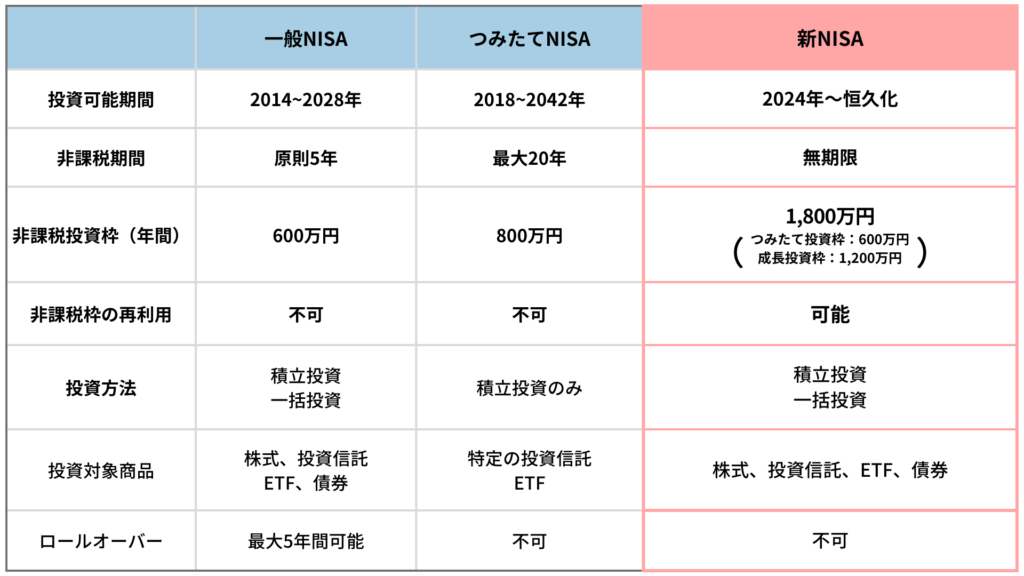新しいNISAと現行NISAの比較